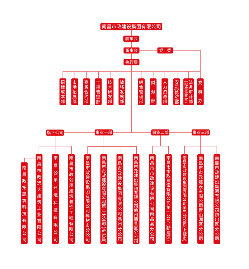 南昌市政建设集团有限公司组织架构